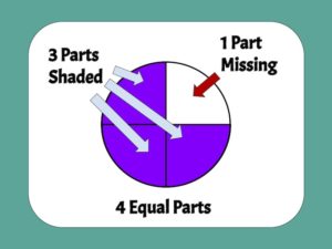 Fraction visual model of 3/4 showing a circle cut into 4 equal parts, with three shaded - example of a conceptual strategy for how to teach fractions