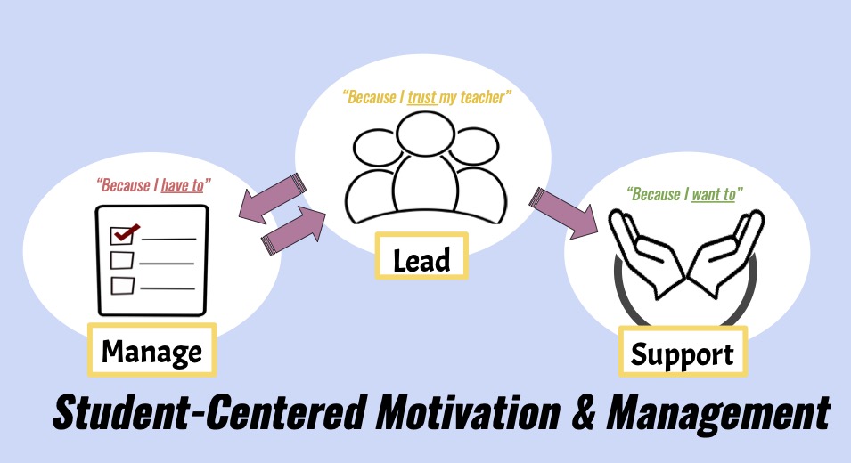 Students-centered motivation and classroom management begins with relationships (leadership). As needed, teachers may shift to punishments and rewards (management). Ultimately we should seek to transfer ownership to our students and move to a facilitative role (support).