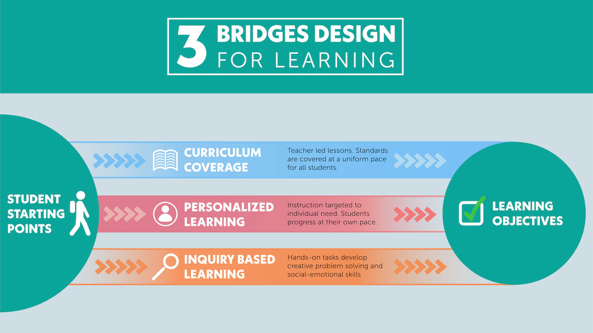 Balance differentiation and content coverage with the three bridges design for learning.