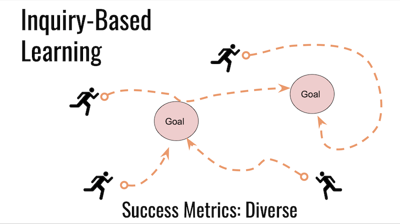 inquiry-based learning uses diverse measures of success, including process, product, and presentation