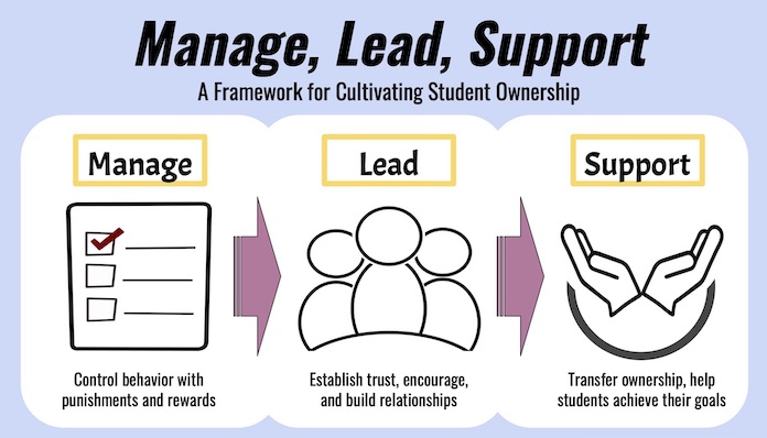 The MLS system (manage, lead, support) for classroom management helps educators shift from punishment and rewards to intrinsic motivation and student ownership of learning