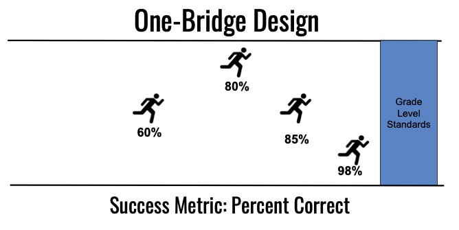 content coverage uses percent correct as a measure of success