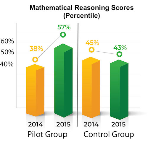 data showing the impact of personalized learning on math reasoning scores