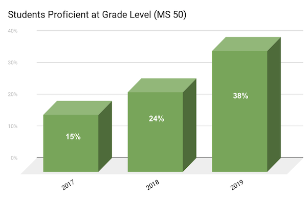 Impact of the three-bridges design for learning on math scores at MS 50 in Brooklyn, NY