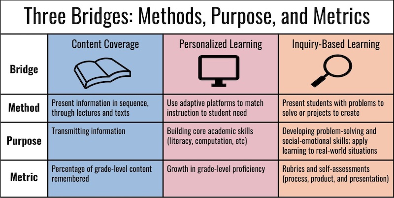 The three bridges design for learning blends three instructional models, each with its own purpose, method, and metric of success