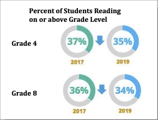 Standardized testing scores showing the percent of Students Reading on or above Grade Level chart. Grade 4 and Grade 8. Multiple circles with 37%, 35% for Grade 4 and 36%, 34% for Grade 8