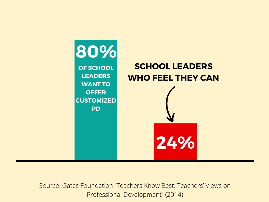 School Leader Bar Graph 80%