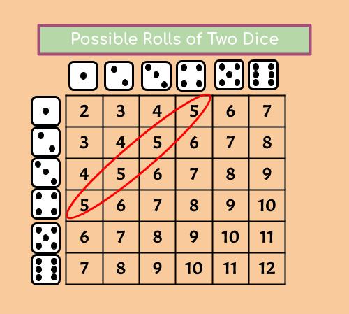 Chart illustrating a cartesian product via probability of all possible results from a roll of two dice
