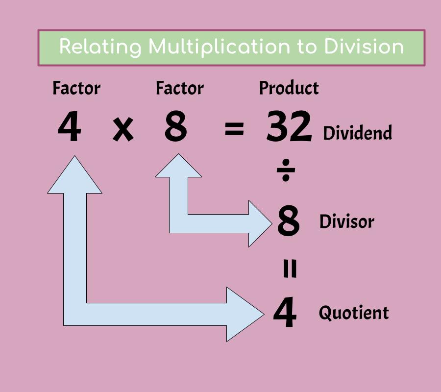 Illustrating the connection between division and multiplication: The product of multiplication becomes the dividend, one factor becomes the divisor, while the other factor becomes the quotient.