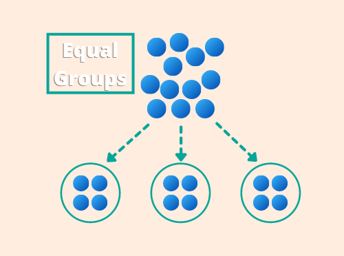 Illustration of the equal grouping or equal share meaning of division