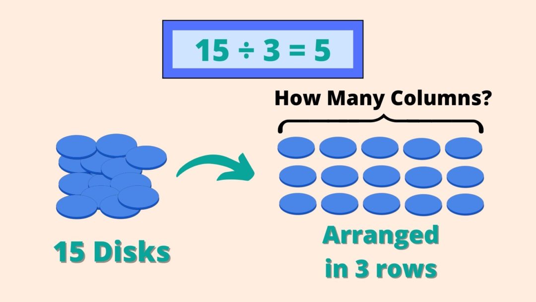 A rectangular array with 15 disks arranged into rows of 3. The operator is asked to find how many columns there are.