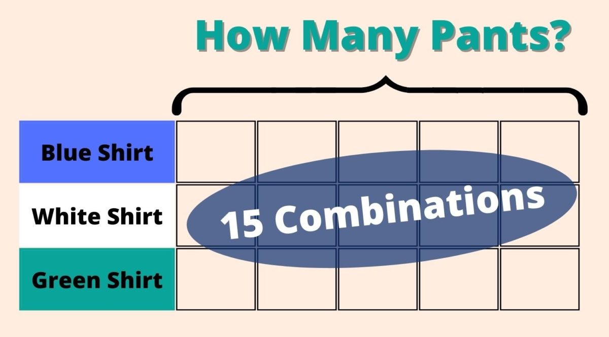 A Cartesian Product is the number of possible ways a set of objects or numbers can be combined.