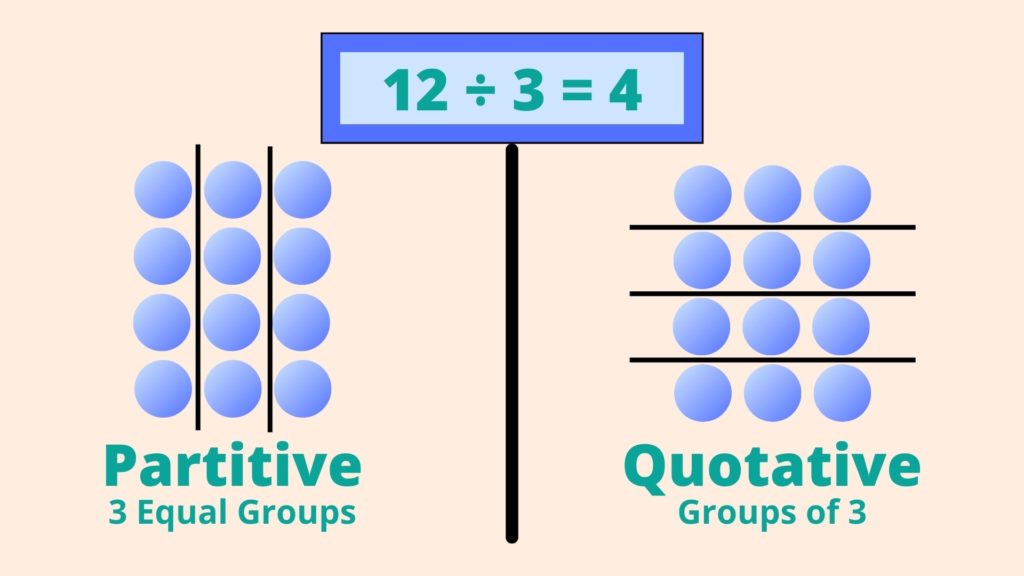 Partitive division and Quotative division ask two different questions to students. 