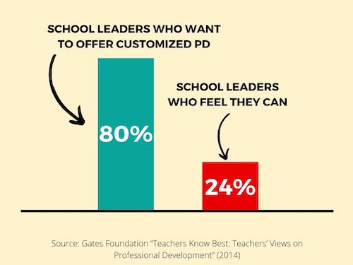 80% of school leaders want to provide teachers with customized professional learning, but only 24% feel they can