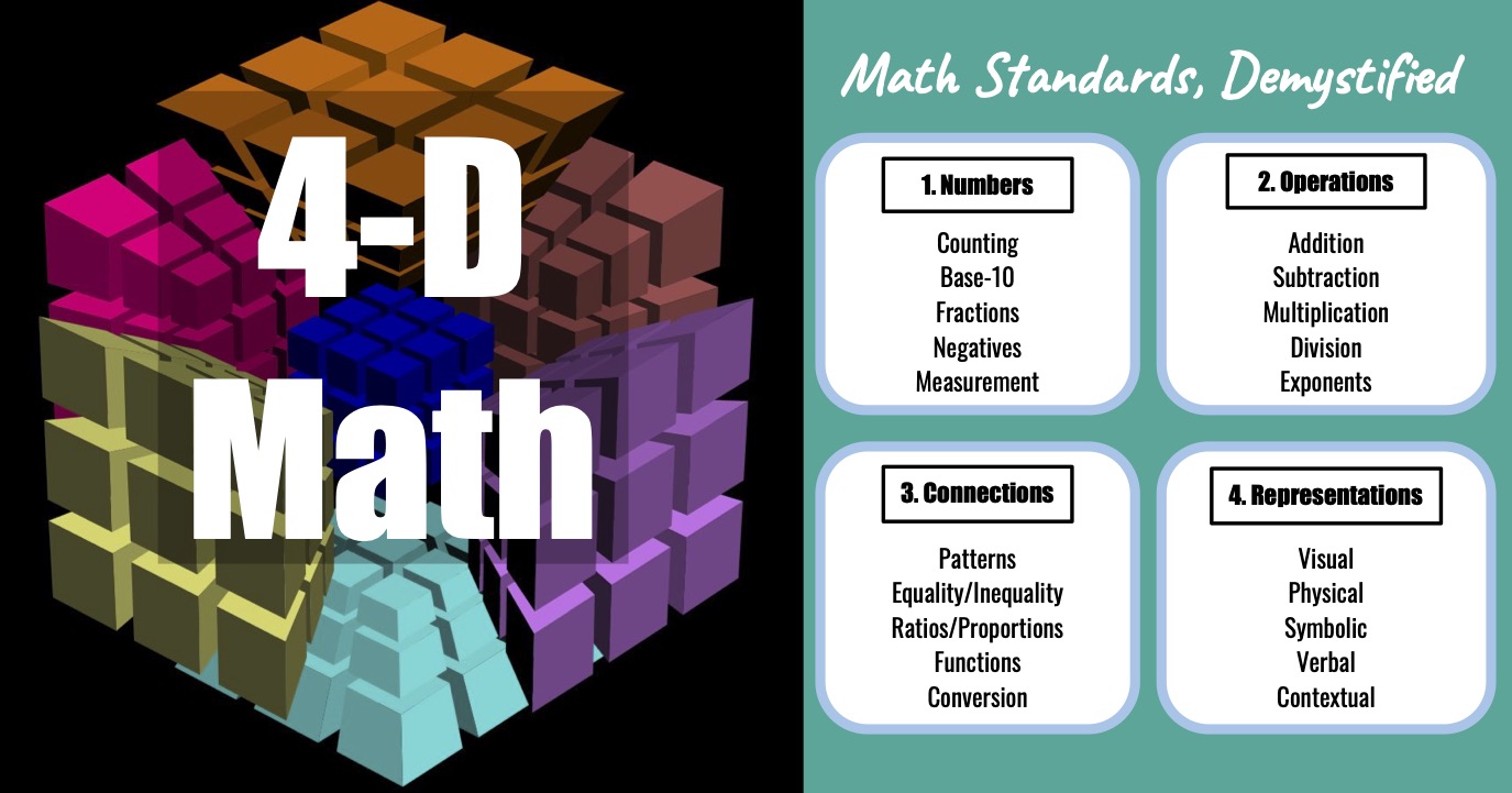 4-D Math simplifies math standards by breaking their concepts into four dimensions: numbers, operations, connections, and representations