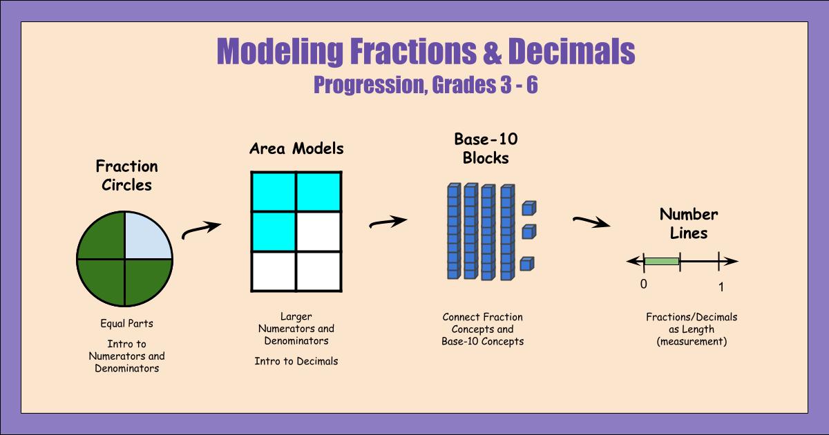Modeling the progression of fractions and decimals with fraction circles, area models, base-10 blocks, and number lines