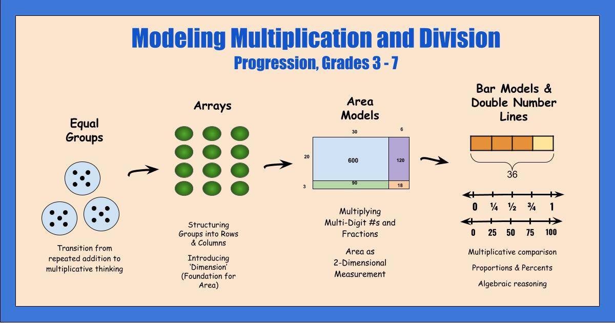 Modeling the progression of multiplication and multiplicative thinking with equal groups, arrays, area models, bar models, and double number lines