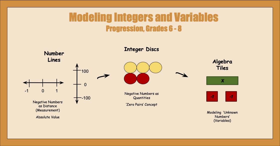 Modeling integers and variables with number lines, integer discs, and algebra tiles