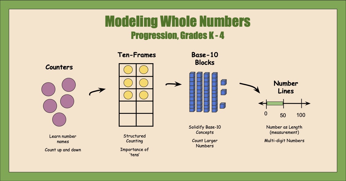 Modeling the progression of whole numbers with counters, ten frames, base-10 blocks, and number lines