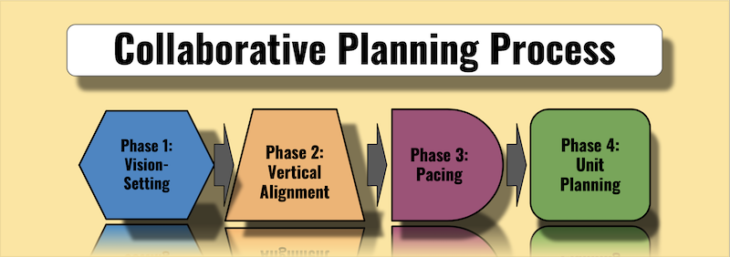 A collaborative curriculum planning process in four phases: vision-setting, vertical alignment, pacing, and unit planning.