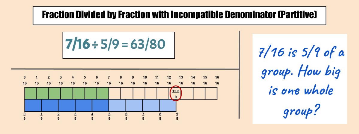 Representing fraction division (fraction divided by a fraction with incompatible denominator) as an approximate visual model, equation, and word problem