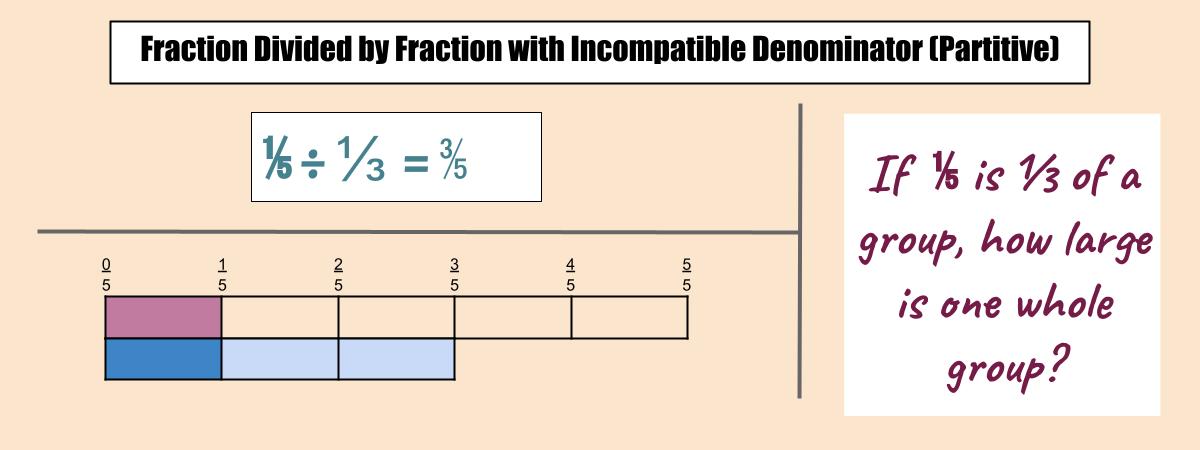 Representing fraction division (fraction divided by a fraction with incompatible denominator) as a visual model, equation, and word problem