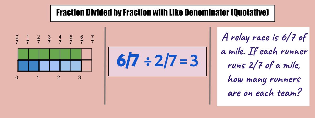 Representing fraction division (fraction divided by fraction with like denominator) as a visual model, equation, and word problem