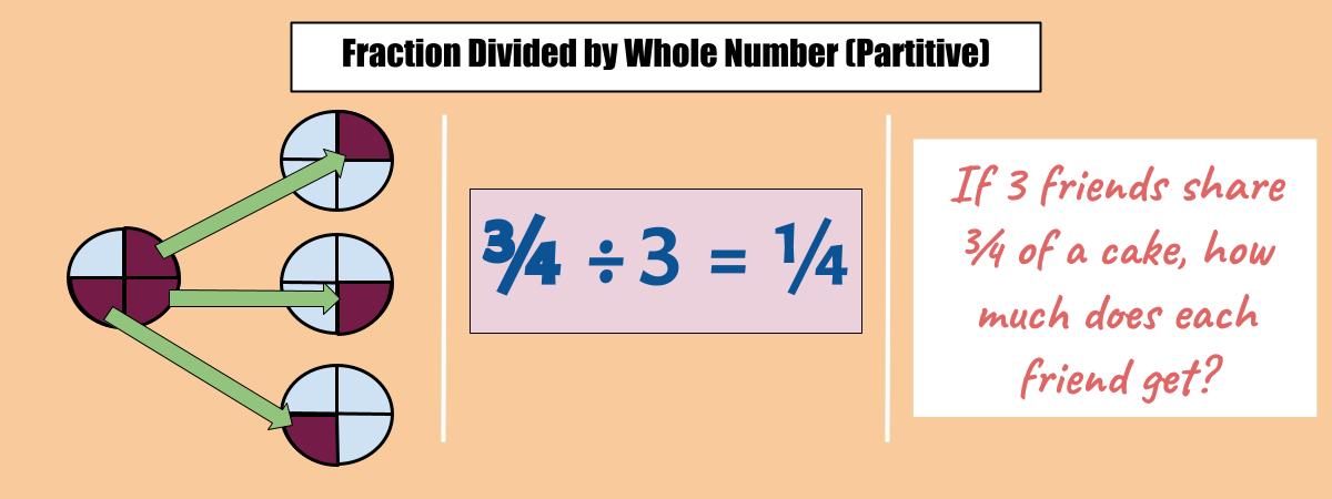 Representing fraction division (fraction divided by whole number) as a visual model, equation, and word problem