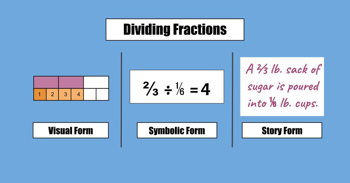 Teaching fraction division conceptually involves visual models, expressions, and real-world scenarios