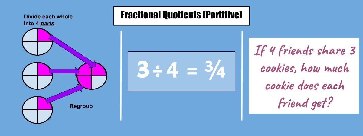 Representing fractional quotients (fractions as division) as a visual model, equation, and word problem