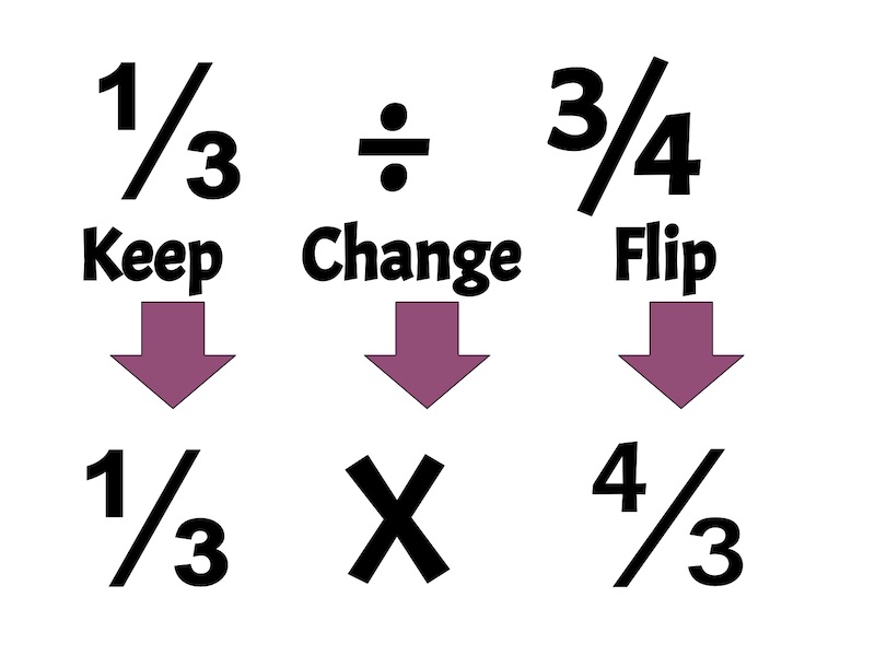 The standard algorithm for dividing fractions (keep, change, flip) involves multiplying the dividend by the reciprocal of the divisor