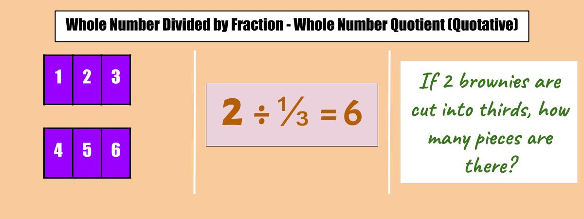Representing fraction division (whole number divided by fraction) as a visual model, equation, and word problem