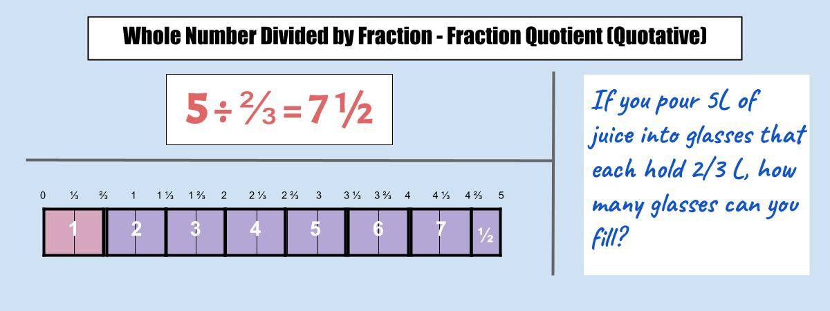 Representing fraction division (fraction divided by whole number with a fractional quotient) as a visual model, equation, and word problem