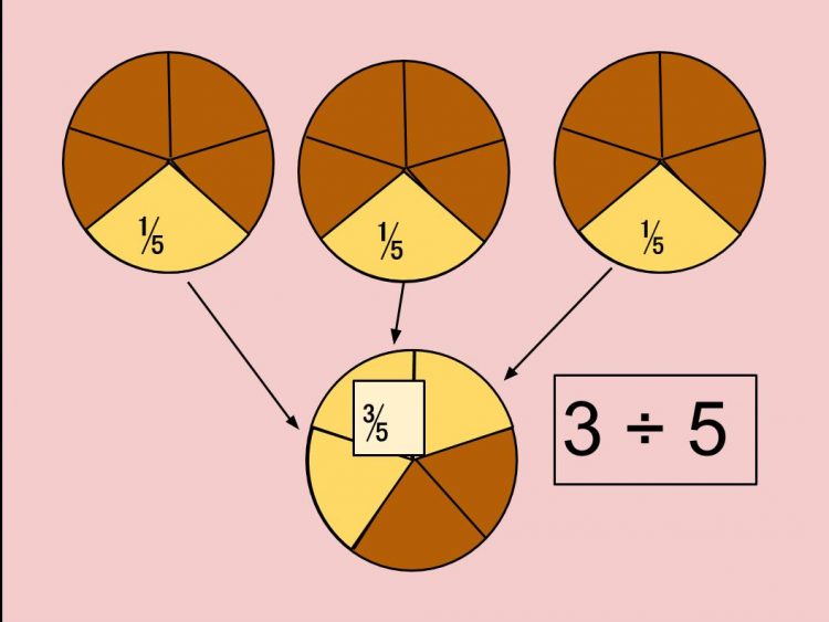 Fraction Visual Models What Every Teacher Should Know Room To Discover