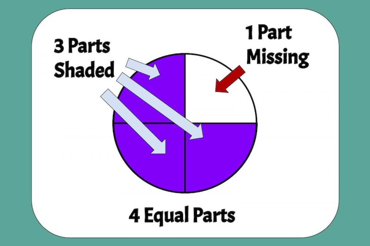 Fraction visual model of 3/4 showing a circle cut into 4 equal parts, with three shaded - example of a conceptual strategy for how to teach fractions