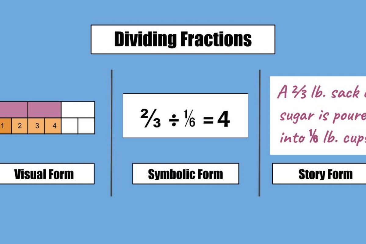 Teaching fraction division conceptually involves visual models, expressions, and real-world scenarios